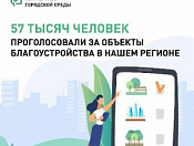 Около 57 тысяч человек проголосовали за объекты благоустройства